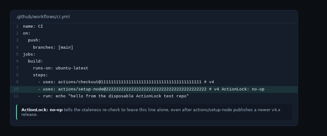A workflow file showing an actions/setup-node line with the trailing comment '# v4 ActionLock: no-op', highlighted, with a callout explaining that the staleness re-check leaves this line alone.