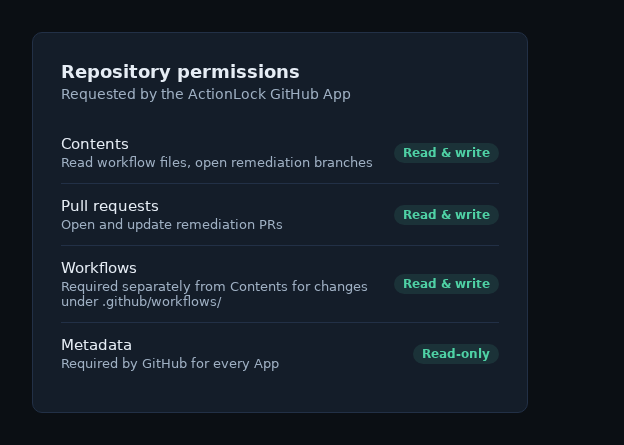 The four repository permissions ActionLock requests: Contents, Pull requests, and Workflows as read & write, Metadata as read-only.